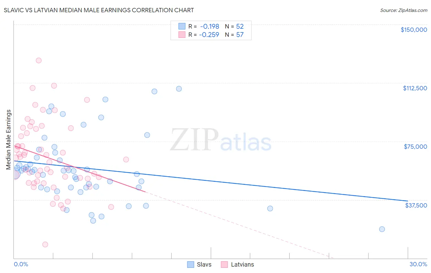 Slavic vs Latvian Median Male Earnings