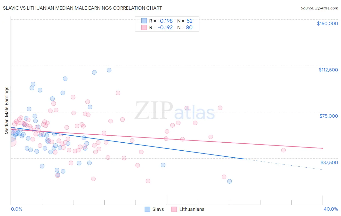 Slavic vs Lithuanian Median Male Earnings