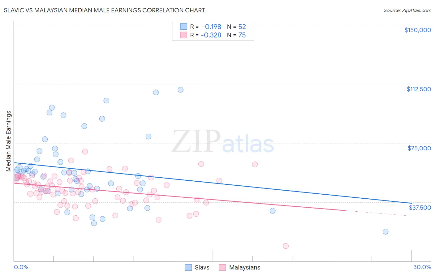 Slavic vs Malaysian Median Male Earnings