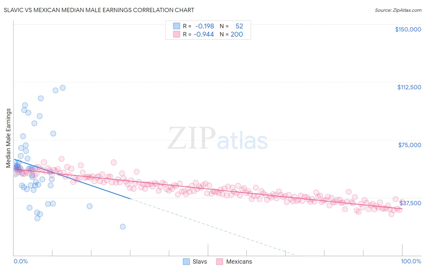 Slavic vs Mexican Median Male Earnings