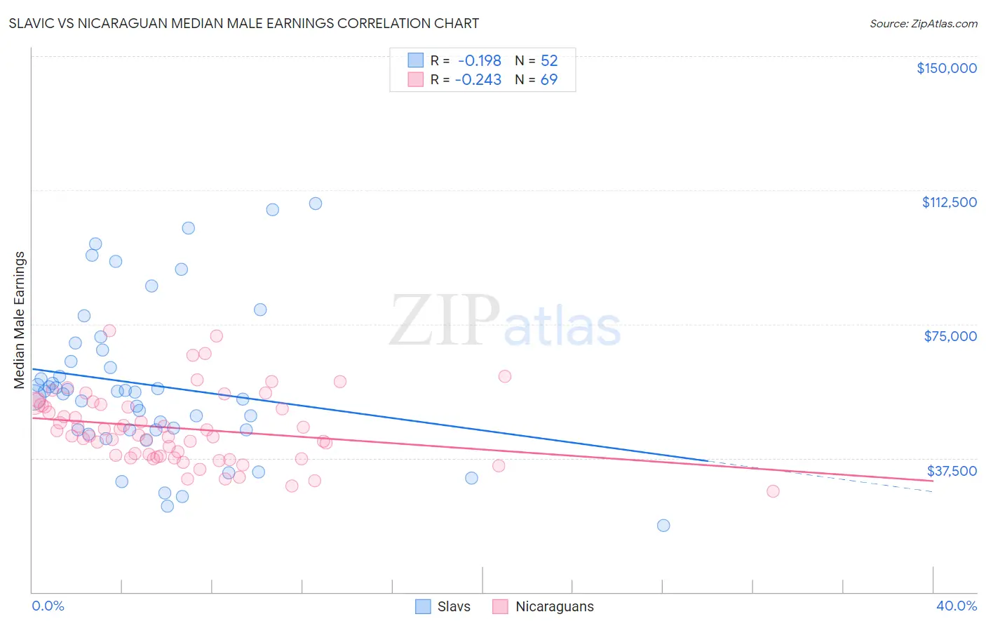 Slavic vs Nicaraguan Median Male Earnings