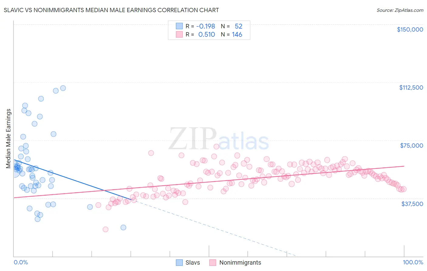 Slavic vs Nonimmigrants Median Male Earnings