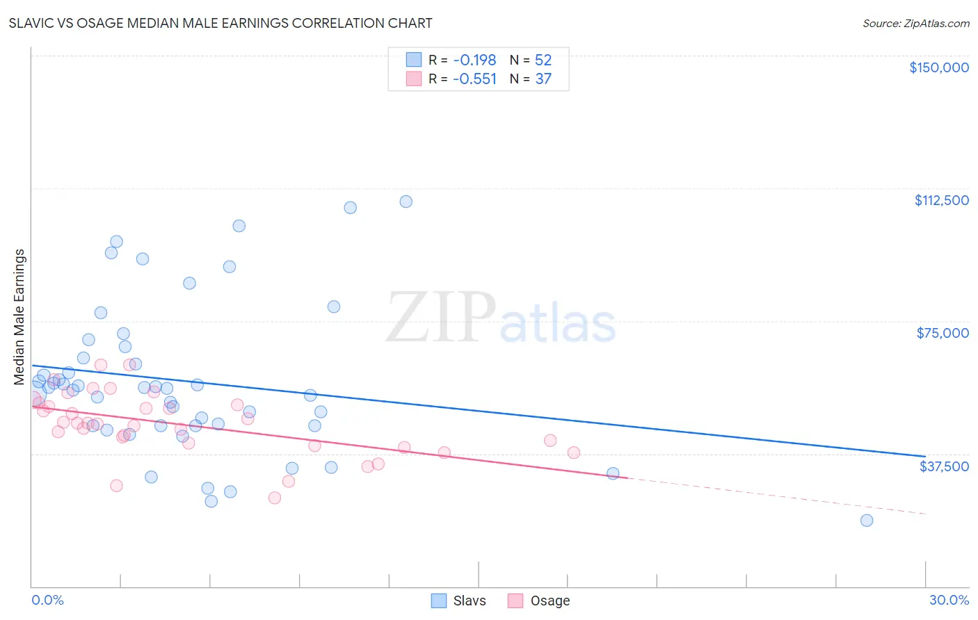 Slavic vs Osage Median Male Earnings
