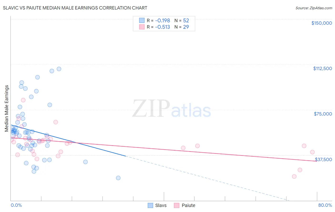 Slavic vs Paiute Median Male Earnings