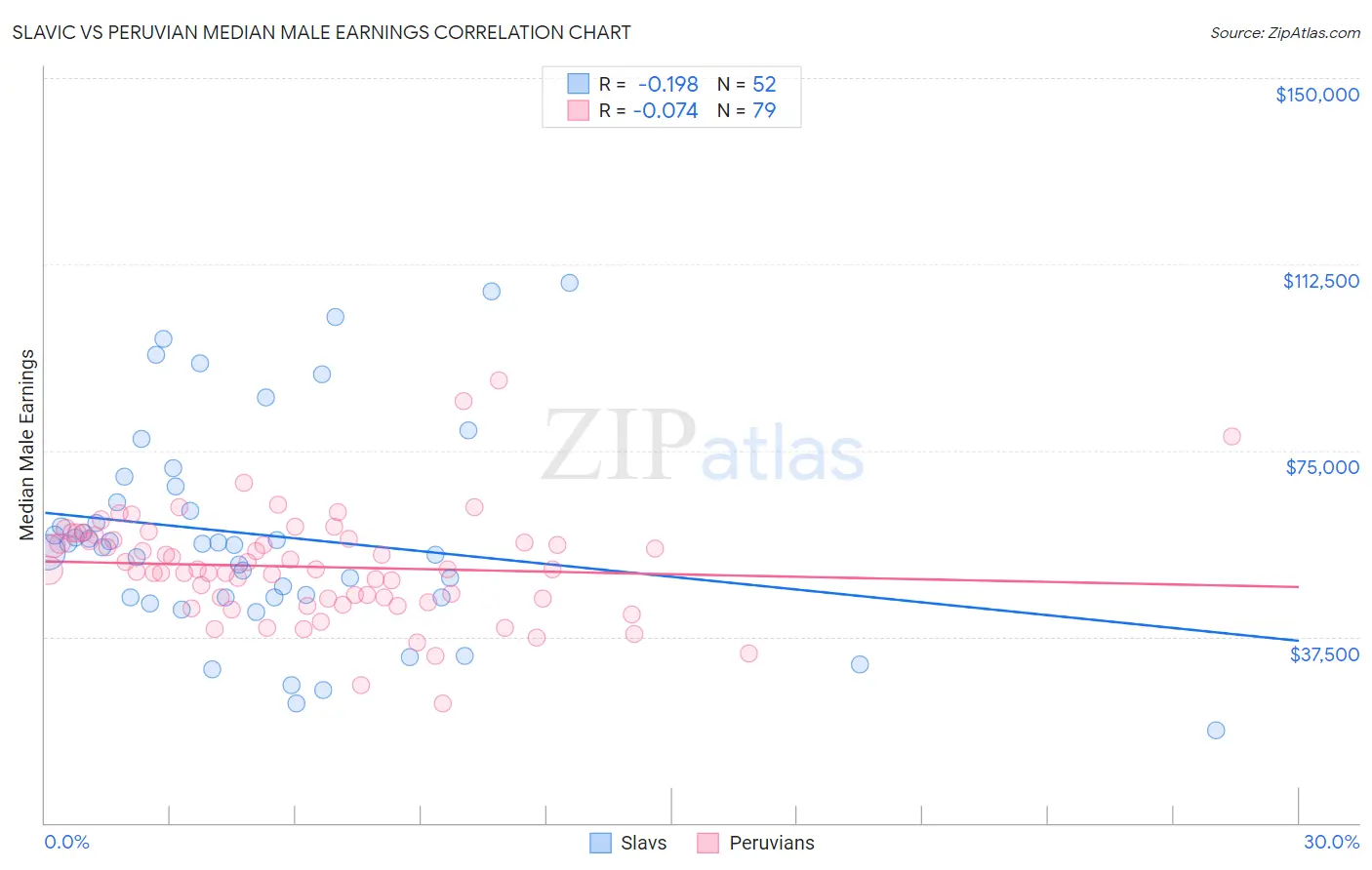 Slavic vs Peruvian Median Male Earnings