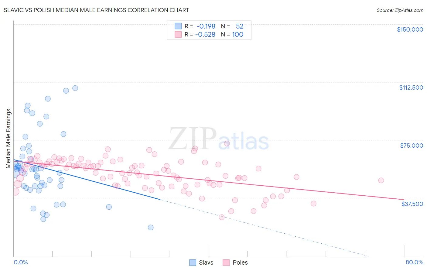 Slavic vs Polish Median Male Earnings