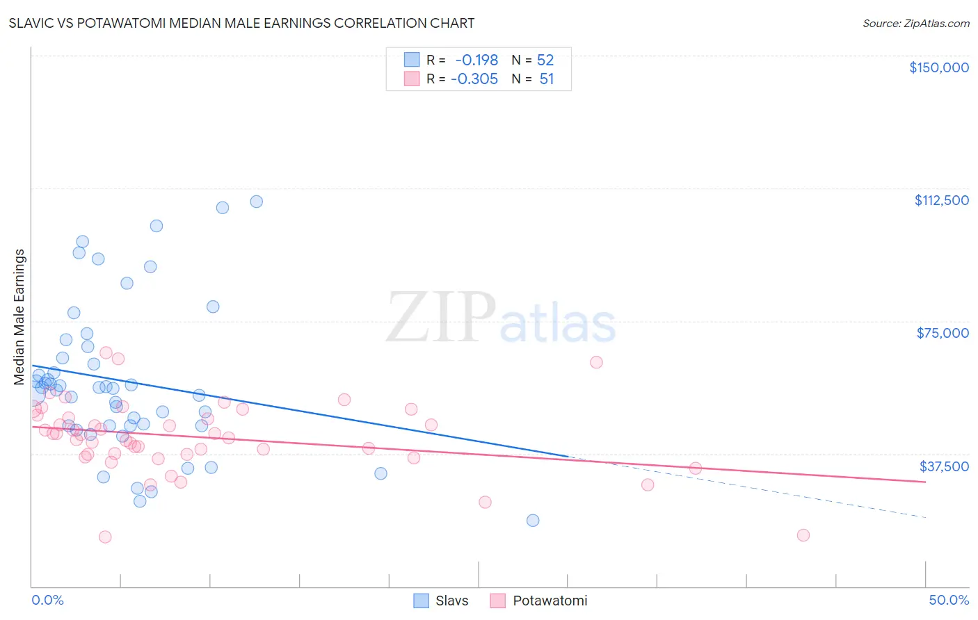 Slavic vs Potawatomi Median Male Earnings