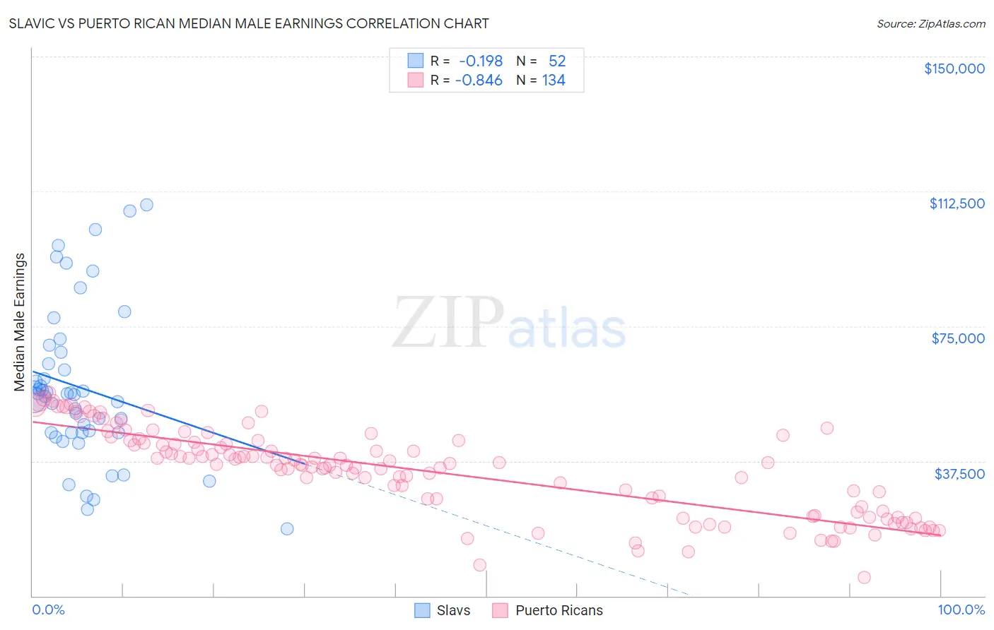 Slavic vs Puerto Rican Median Male Earnings