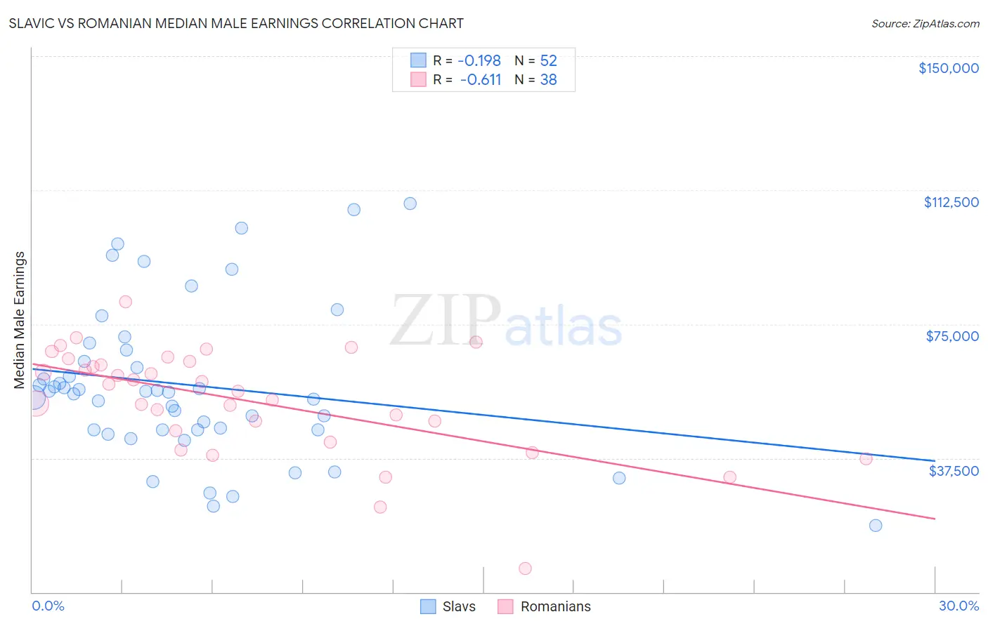 Slavic vs Romanian Median Male Earnings