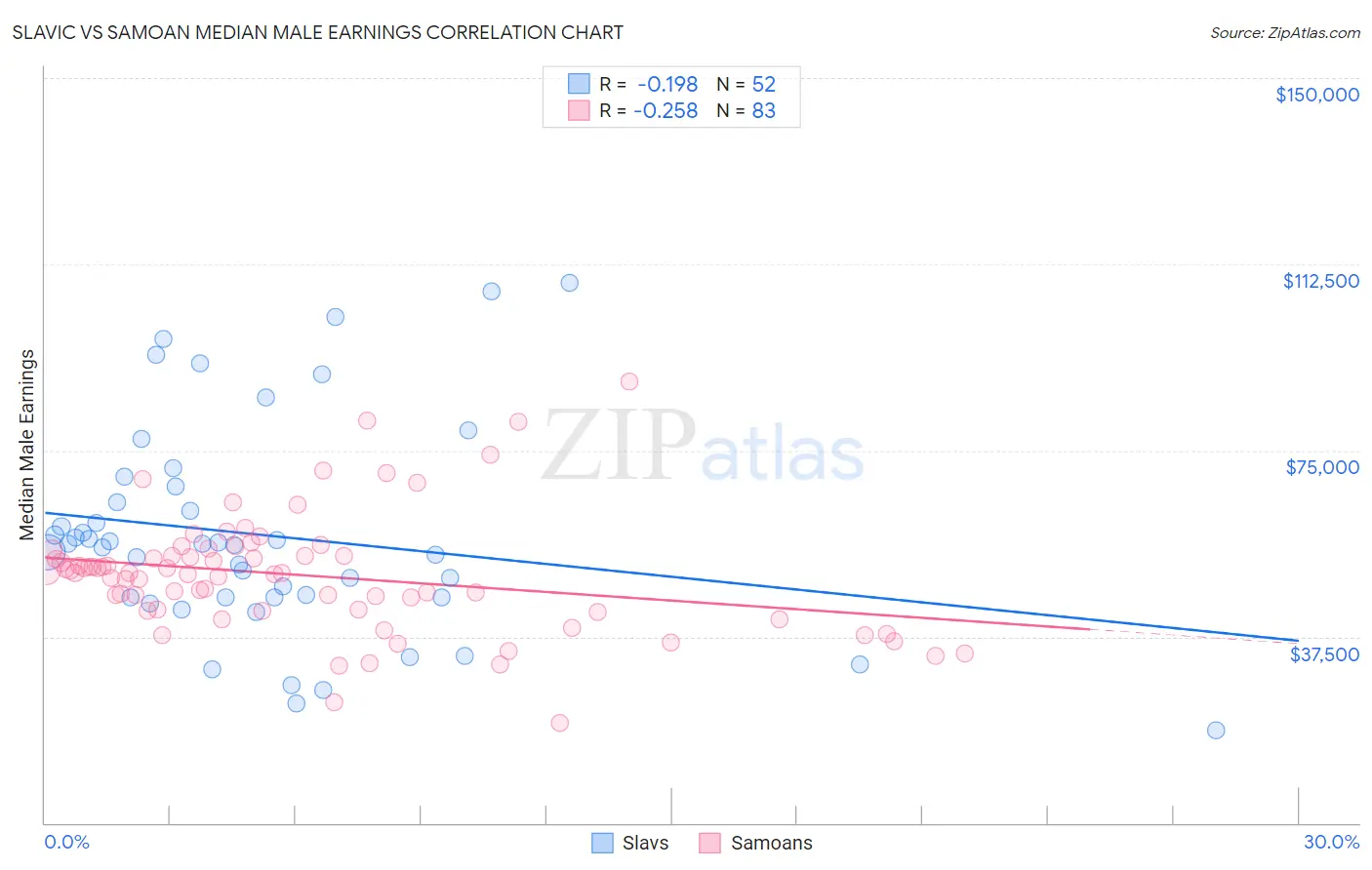 Slavic vs Samoan Median Male Earnings