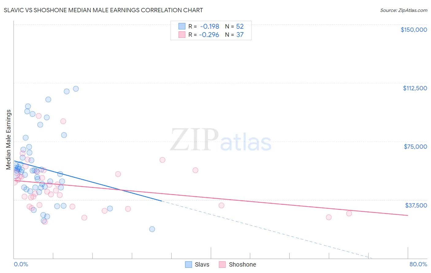 Slavic vs Shoshone Median Male Earnings