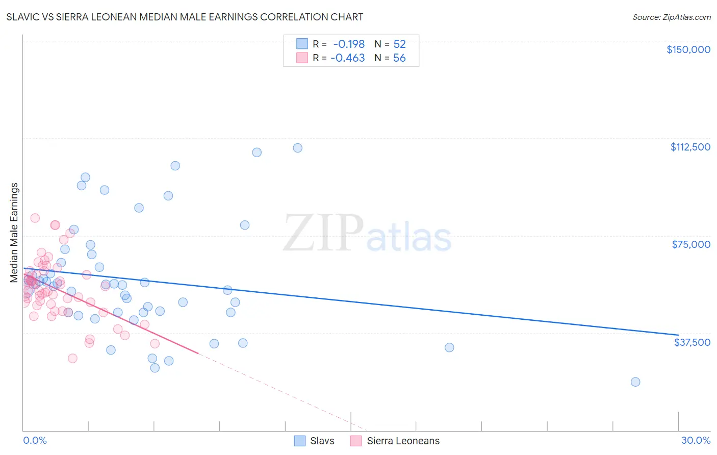 Slavic vs Sierra Leonean Median Male Earnings