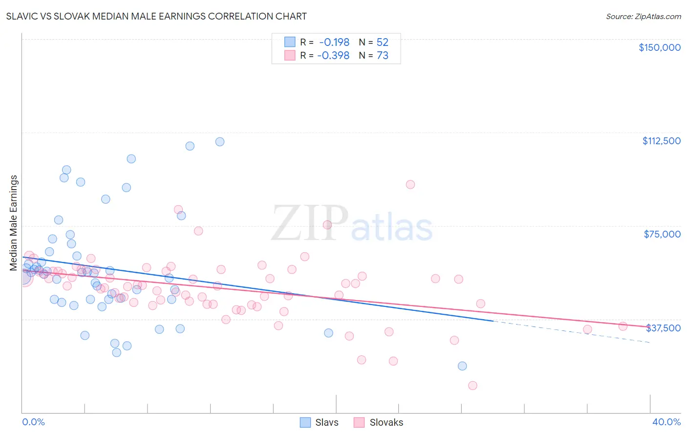 Slavic vs Slovak Median Male Earnings