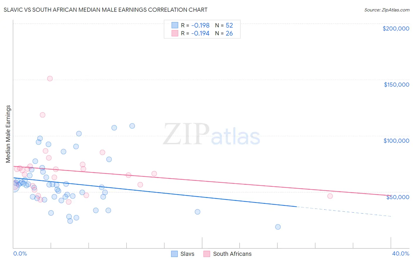 Slavic vs South African Median Male Earnings