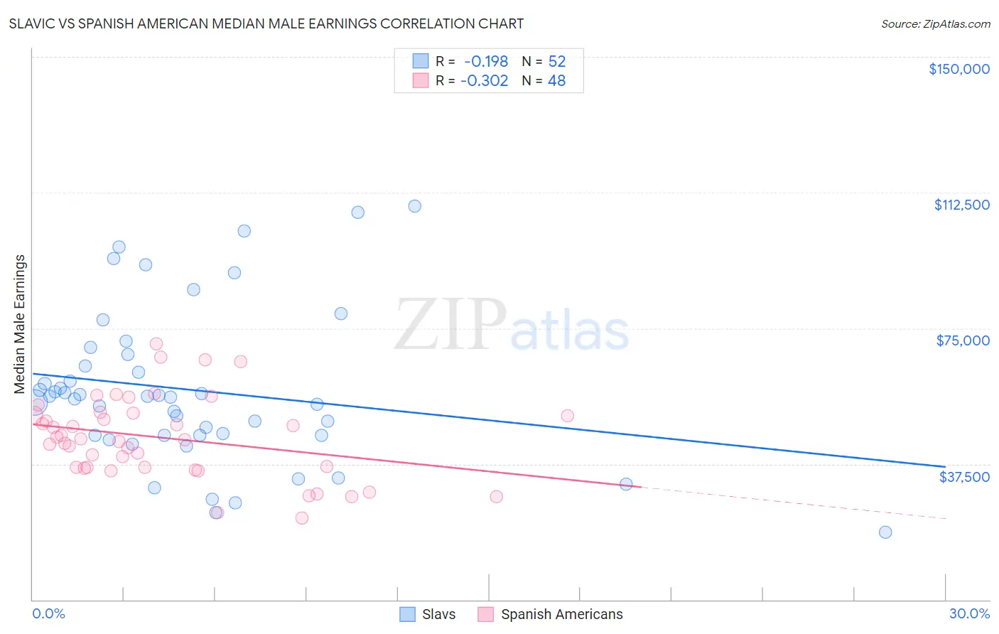 Slavic vs Spanish American Median Male Earnings