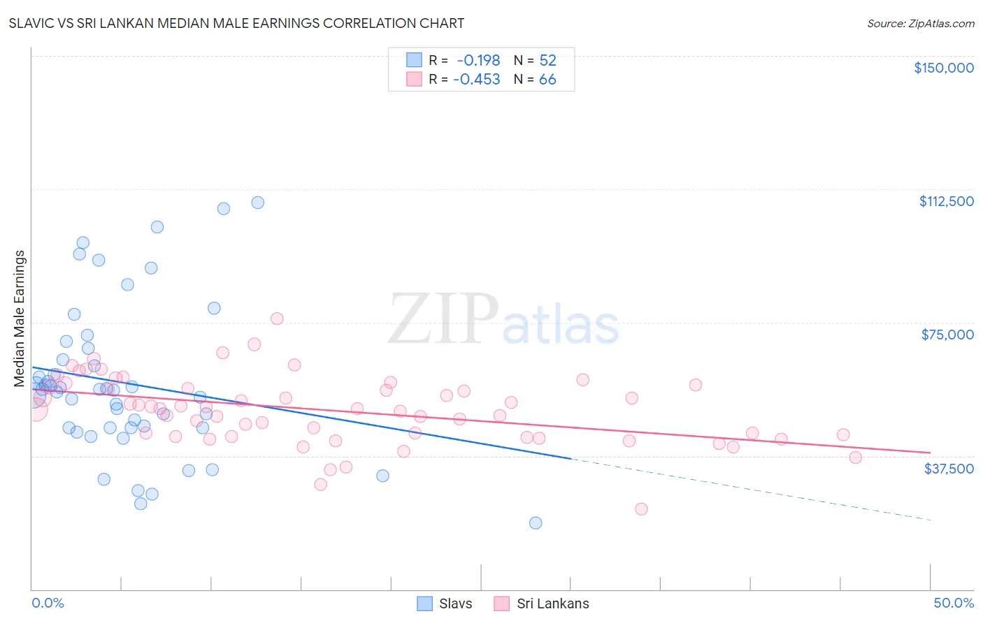 Slavic vs Sri Lankan Median Male Earnings