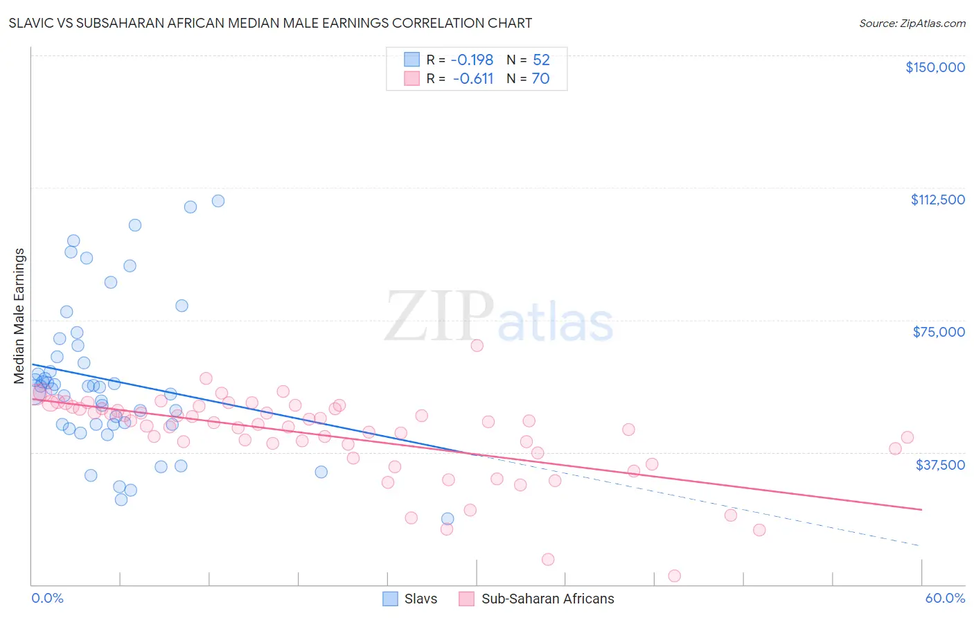 Slavic vs Subsaharan African Median Male Earnings