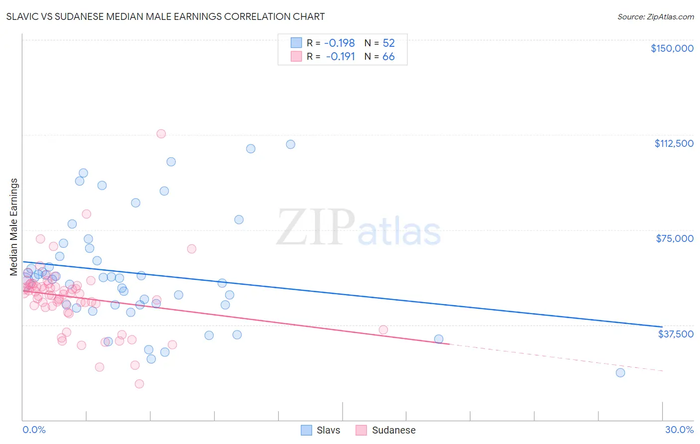 Slavic vs Sudanese Median Male Earnings