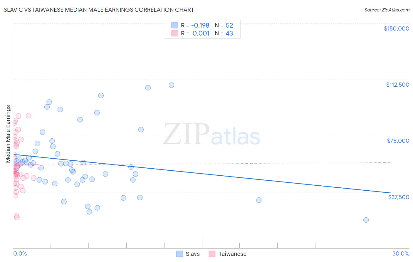 Slavic vs Taiwanese Median Male Earnings