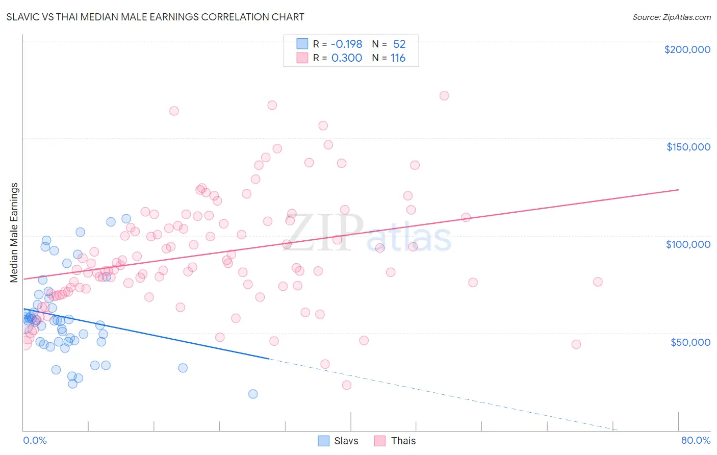 Slavic vs Thai Median Male Earnings