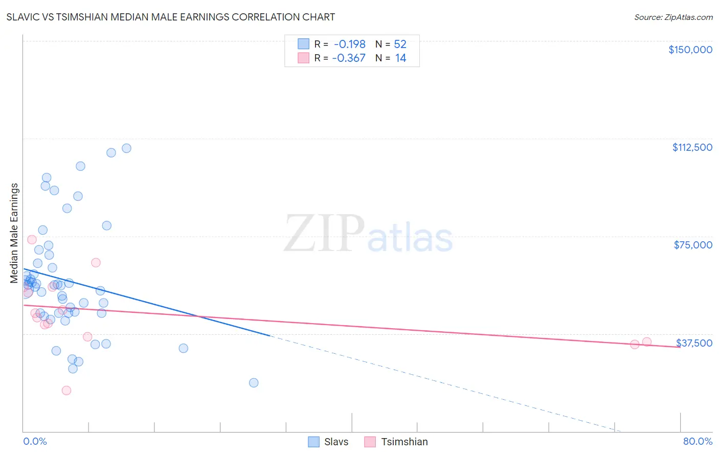 Slavic vs Tsimshian Median Male Earnings