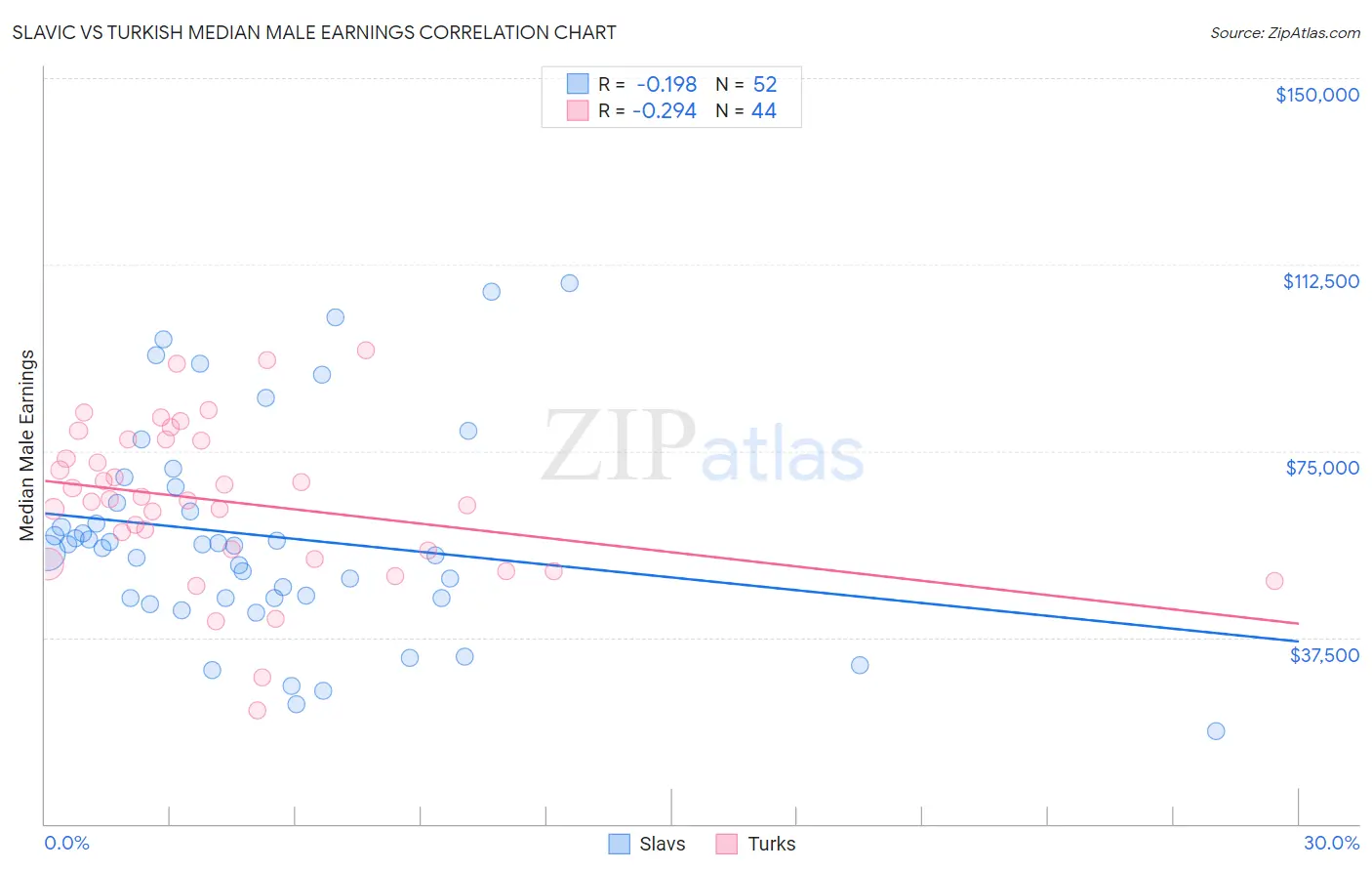 Slavic vs Turkish Median Male Earnings