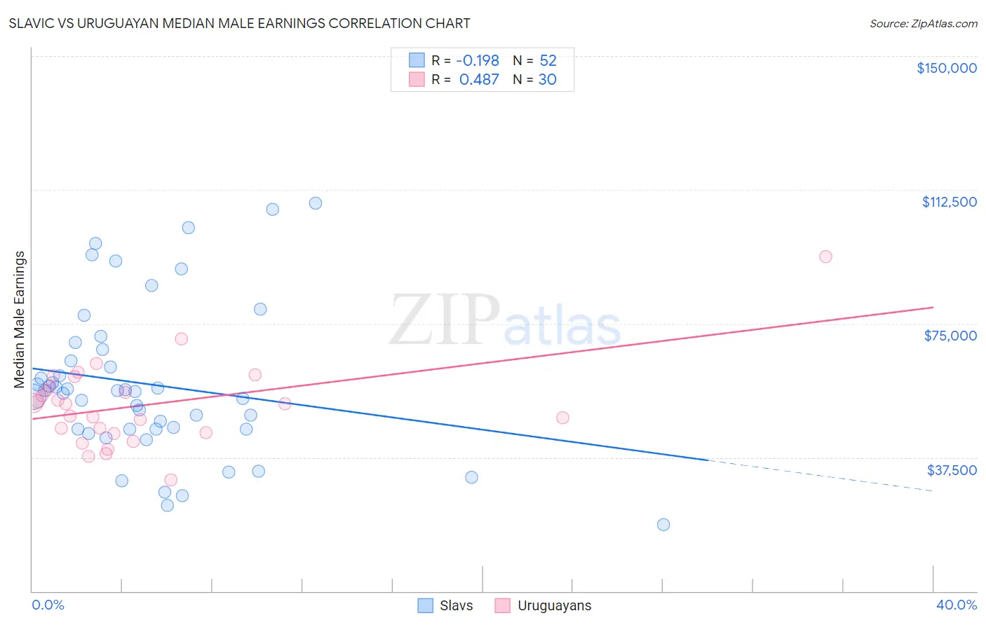 Slavic vs Uruguayan Median Male Earnings