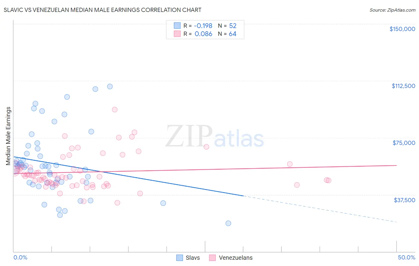 Slavic vs Venezuelan Median Male Earnings