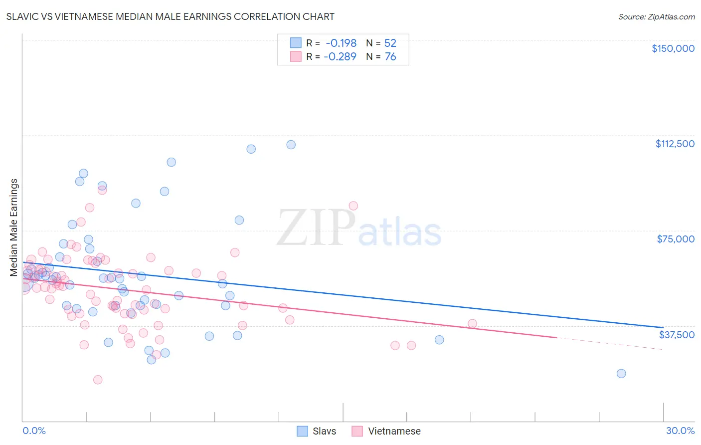 Slavic vs Vietnamese Median Male Earnings