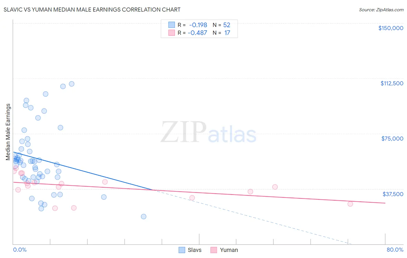 Slavic vs Yuman Median Male Earnings