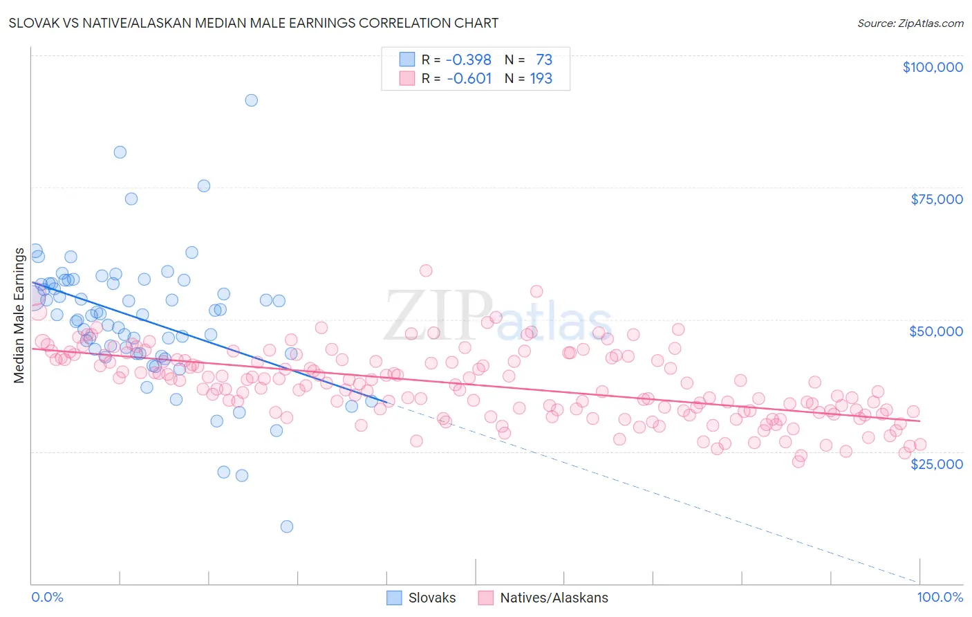 Slovak vs Native/Alaskan Median Male Earnings