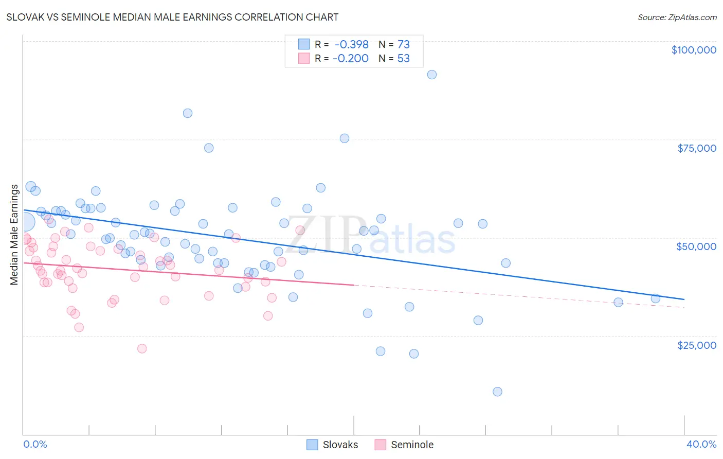 Slovak vs Seminole Median Male Earnings