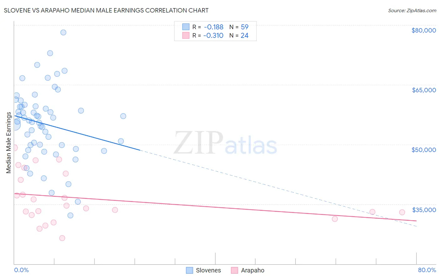 Slovene vs Arapaho Median Male Earnings