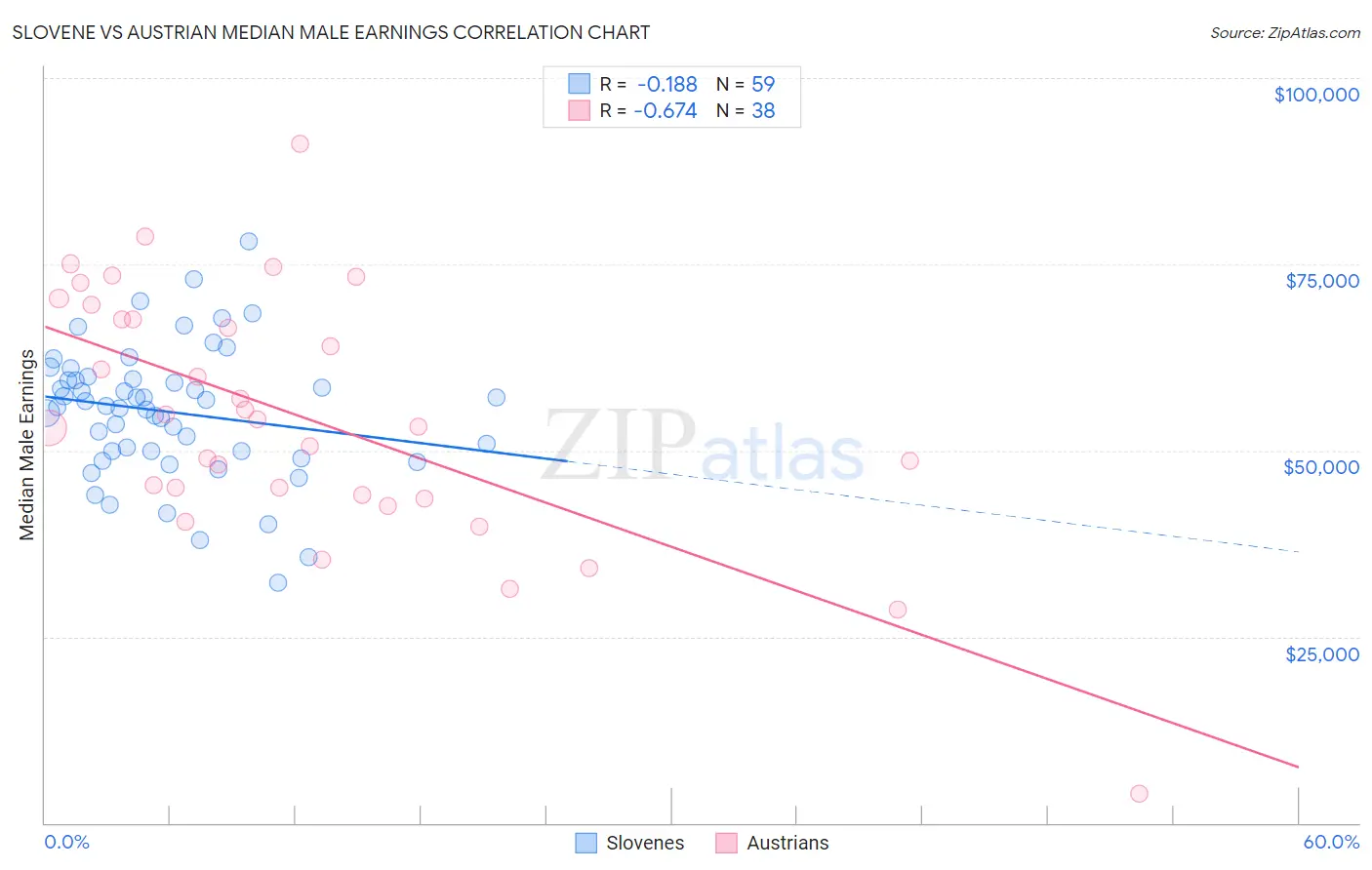 Slovene vs Austrian Median Male Earnings