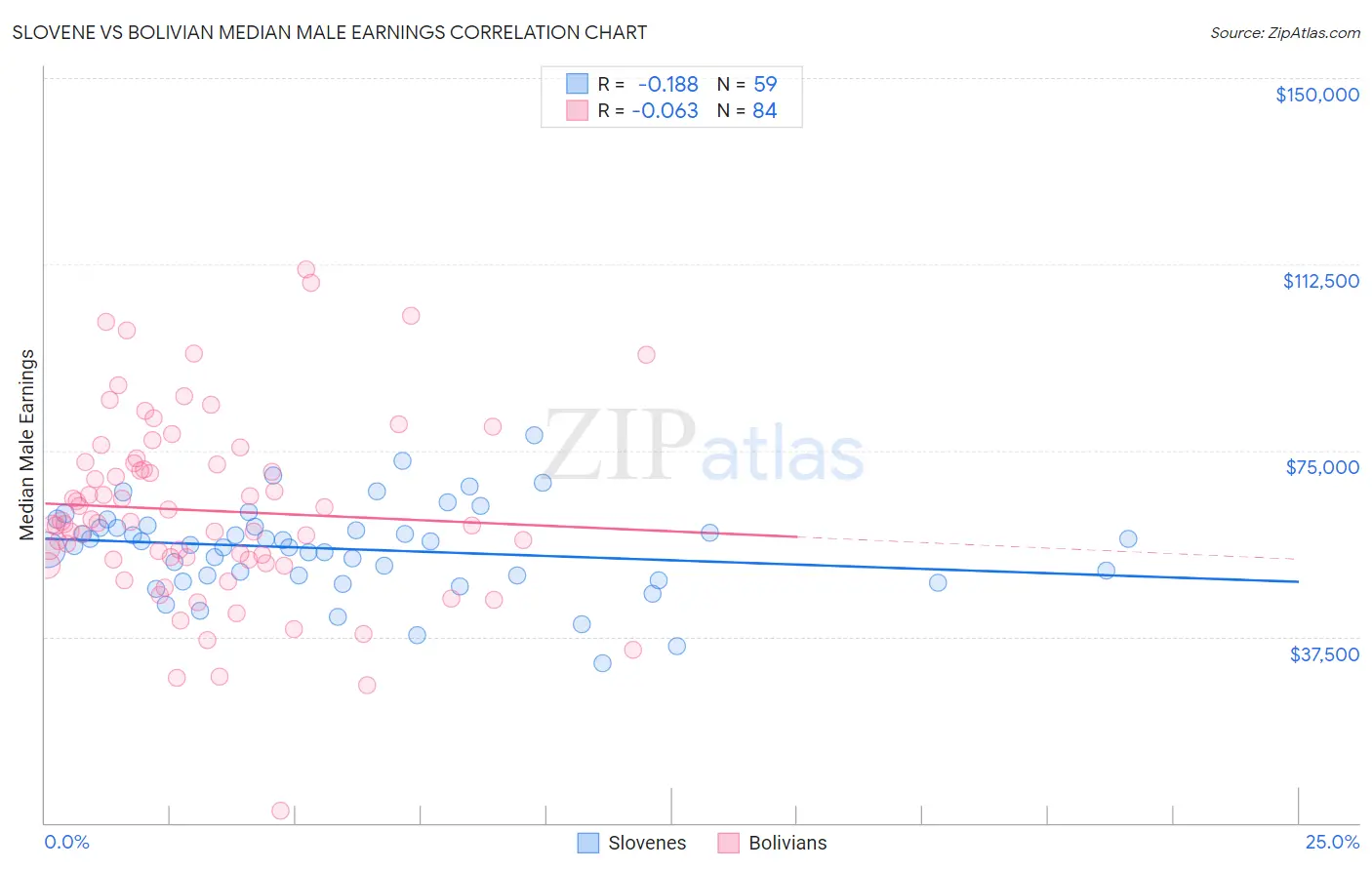 Slovene vs Bolivian Median Male Earnings