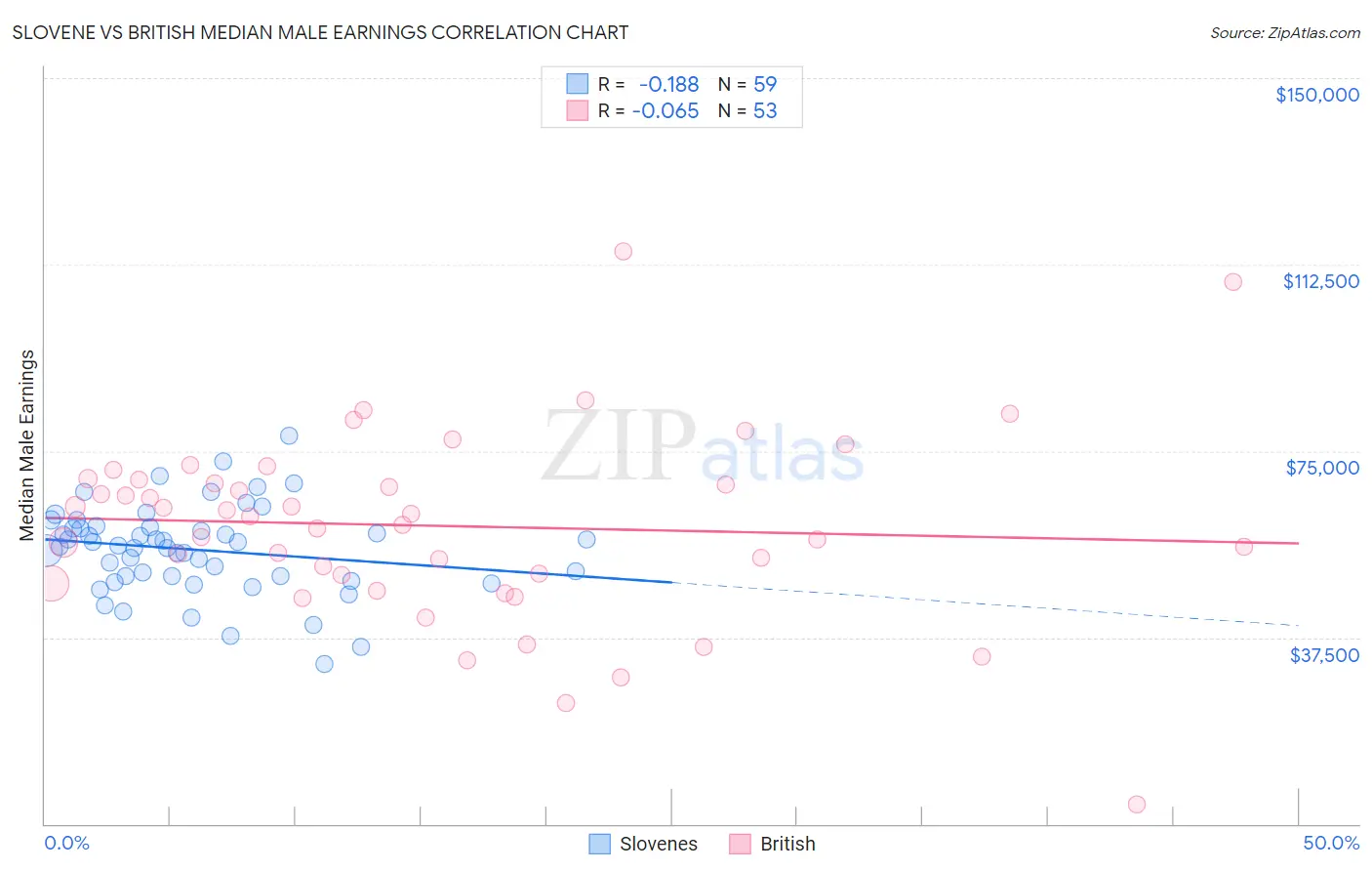 Slovene vs British Median Male Earnings