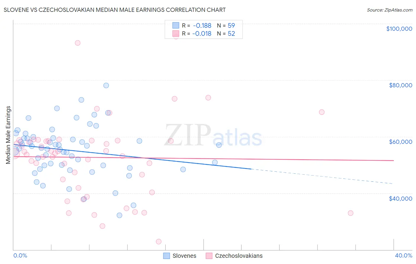 Slovene vs Czechoslovakian Median Male Earnings