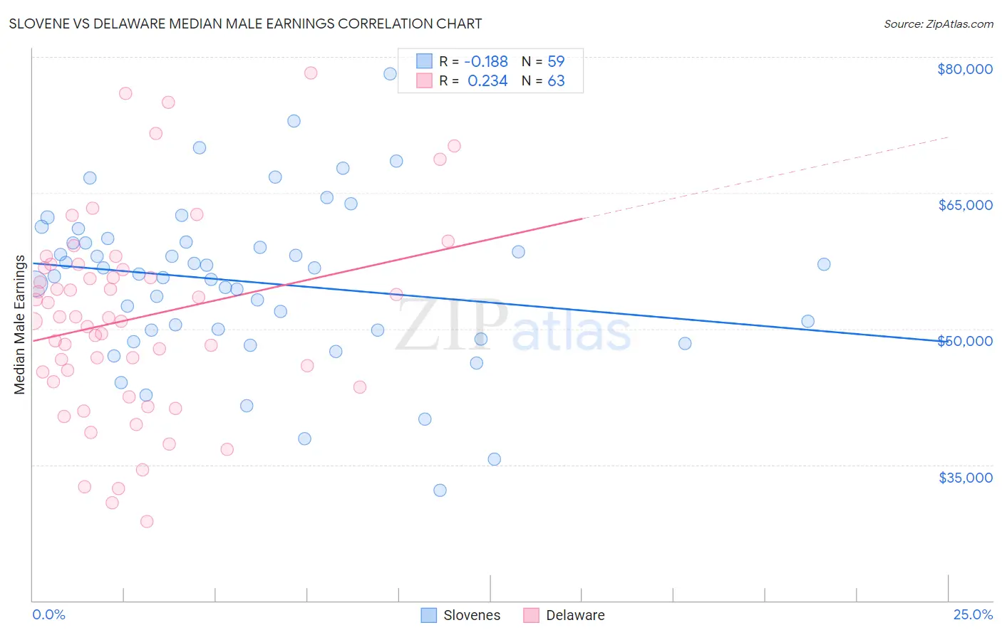 Slovene vs Delaware Median Male Earnings