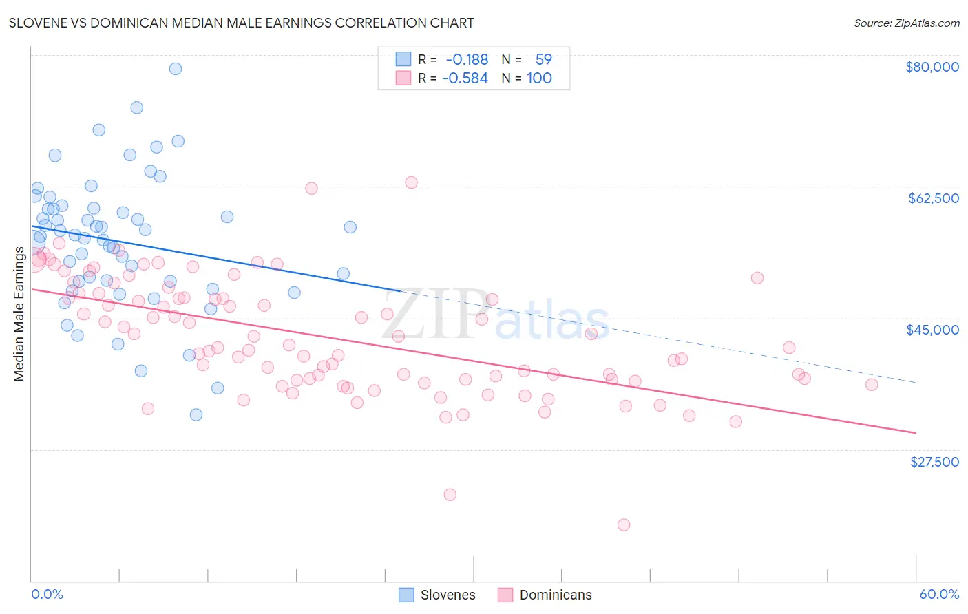 Slovene vs Dominican Median Male Earnings