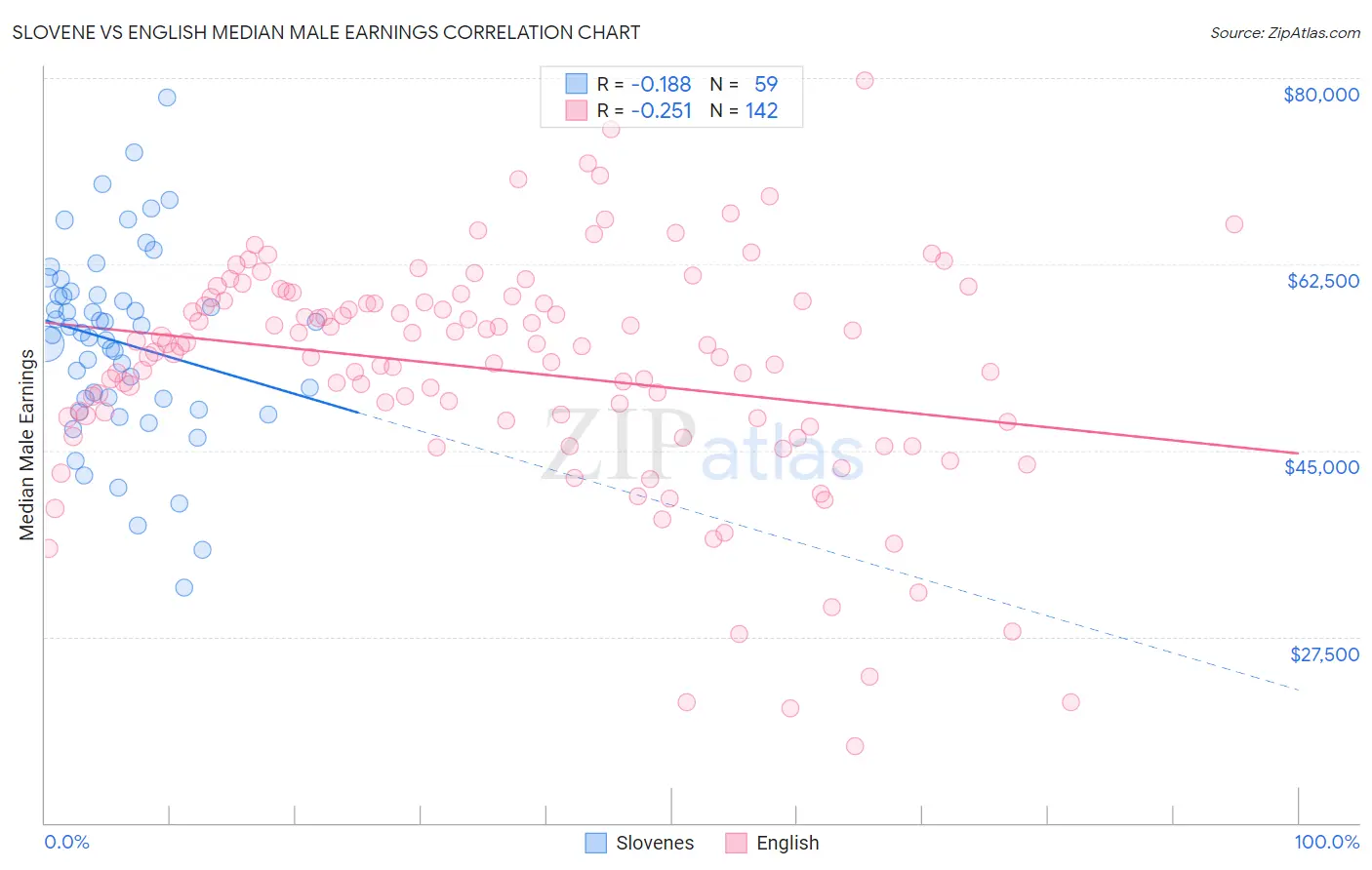 Slovene vs English Median Male Earnings