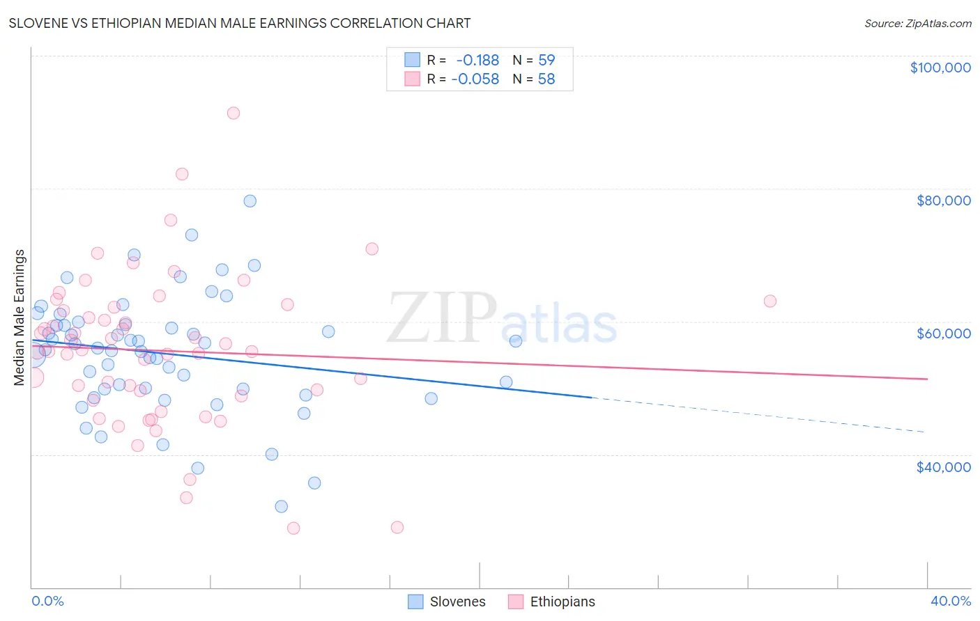 Slovene vs Ethiopian Median Male Earnings
