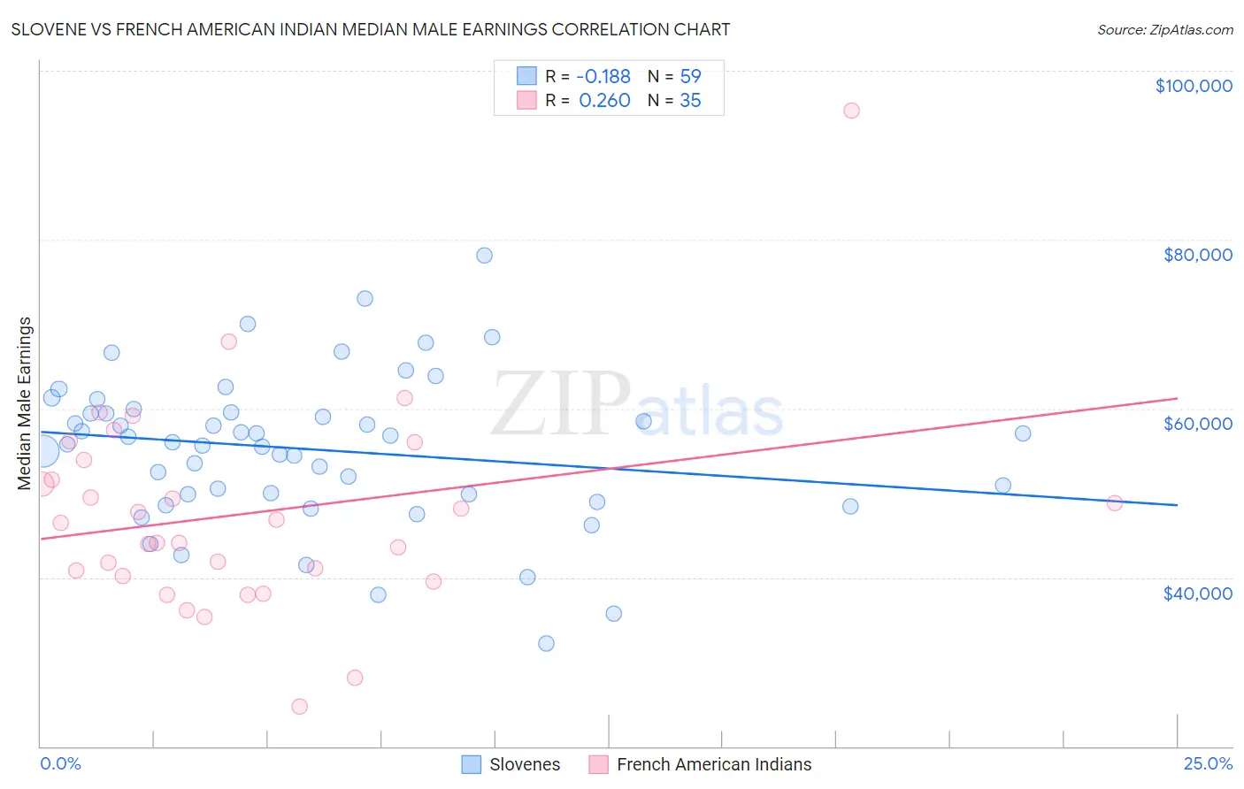 Slovene vs French American Indian Median Male Earnings