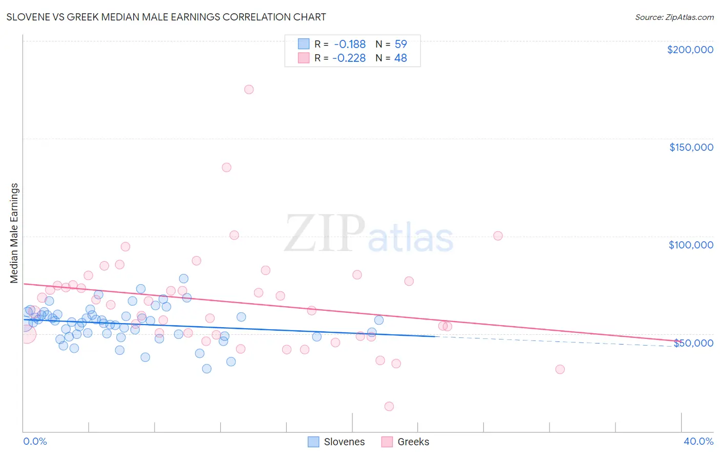 Slovene vs Greek Median Male Earnings