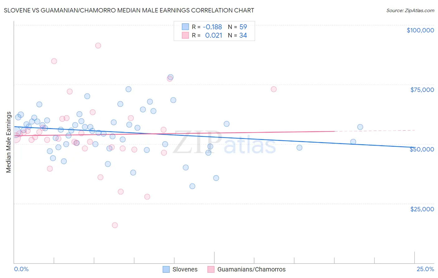 Slovene vs Guamanian/Chamorro Median Male Earnings
