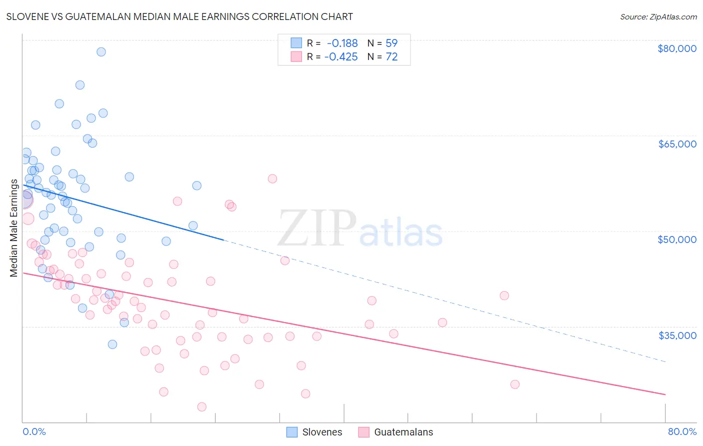 Slovene vs Guatemalan Median Male Earnings