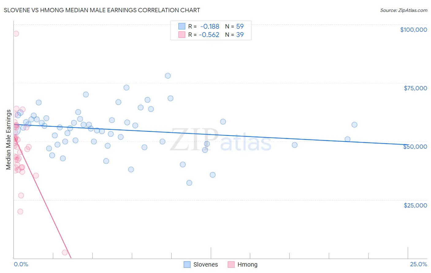 Slovene vs Hmong Median Male Earnings