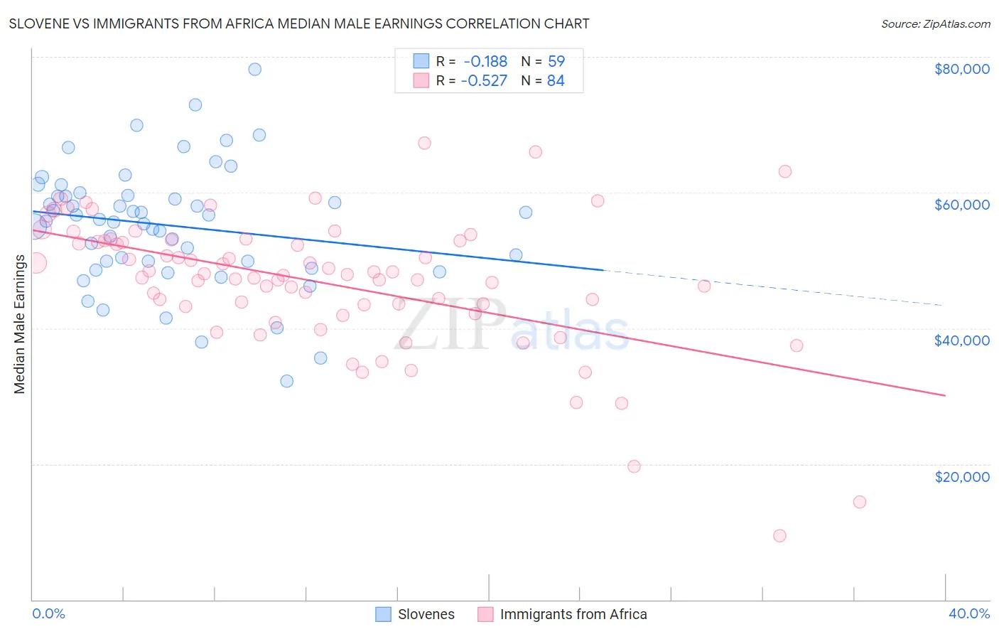 Slovene vs Immigrants from Africa Median Male Earnings