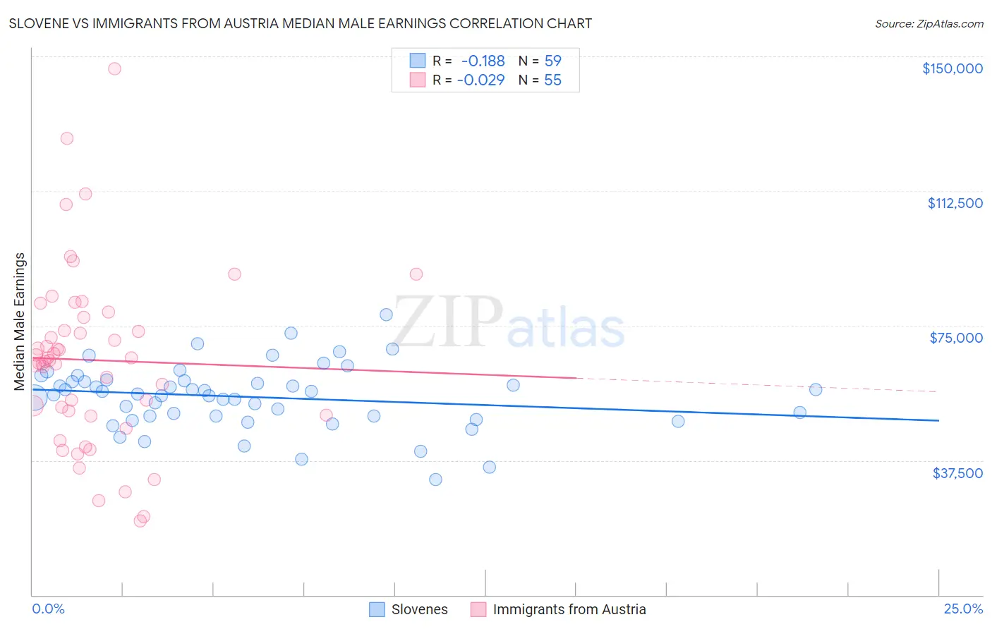 Slovene vs Immigrants from Austria Median Male Earnings