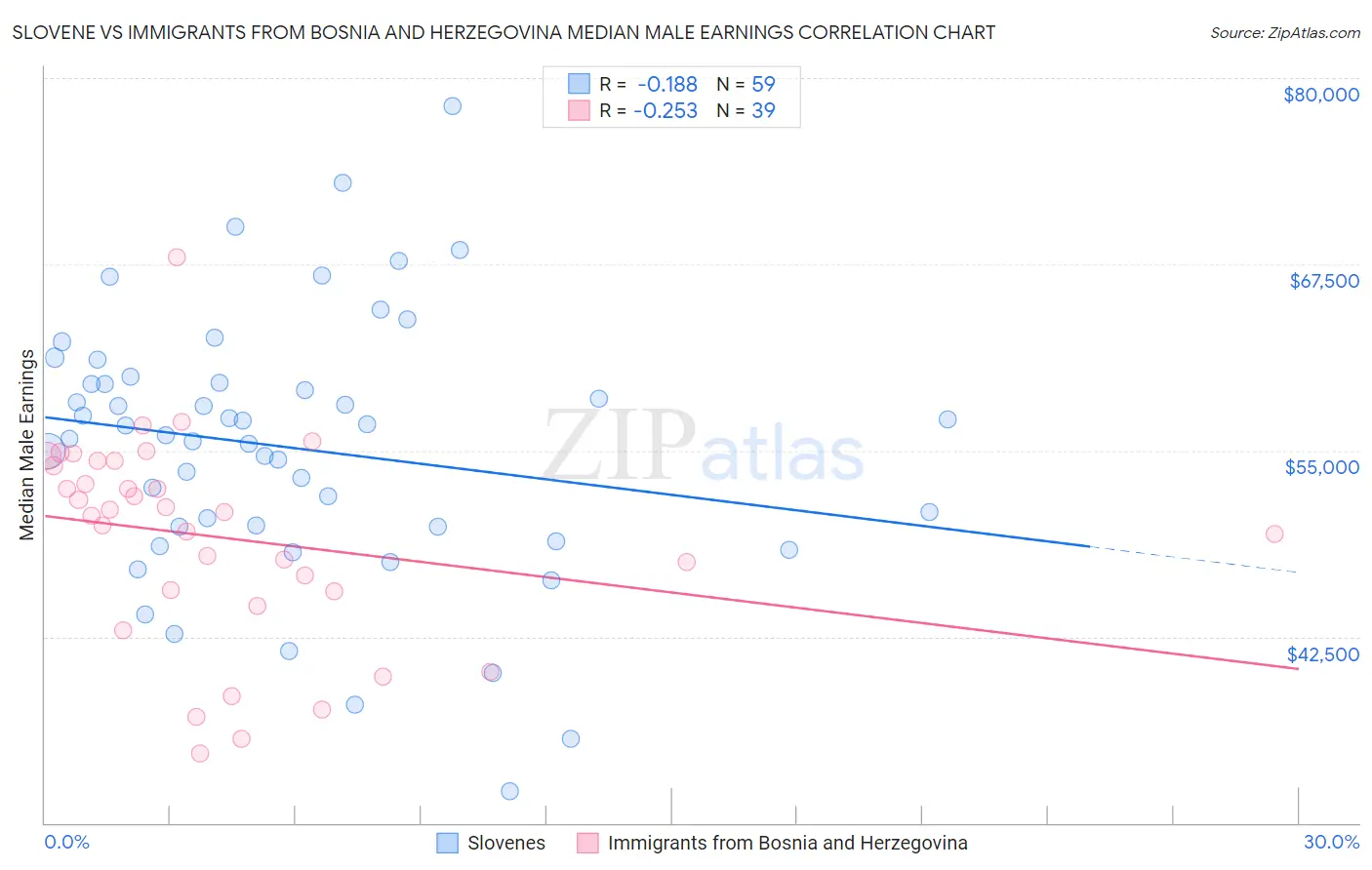 Slovene vs Immigrants from Bosnia and Herzegovina Median Male Earnings