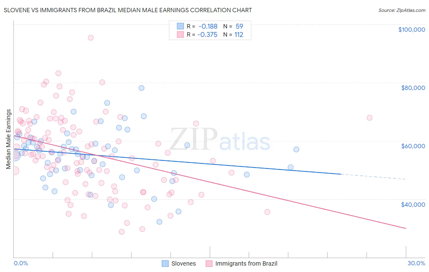 Slovene vs Immigrants from Brazil Median Male Earnings